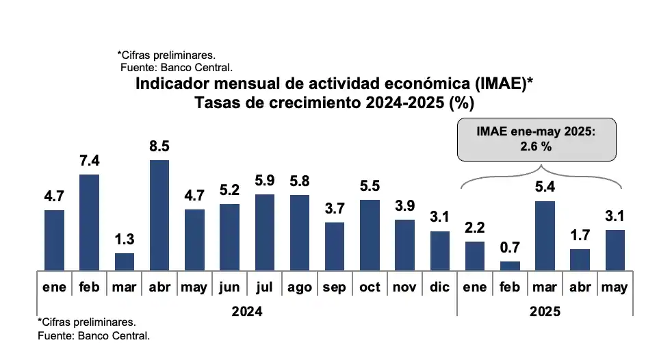 Indicador mensual de actividad económica (IMAE)* 